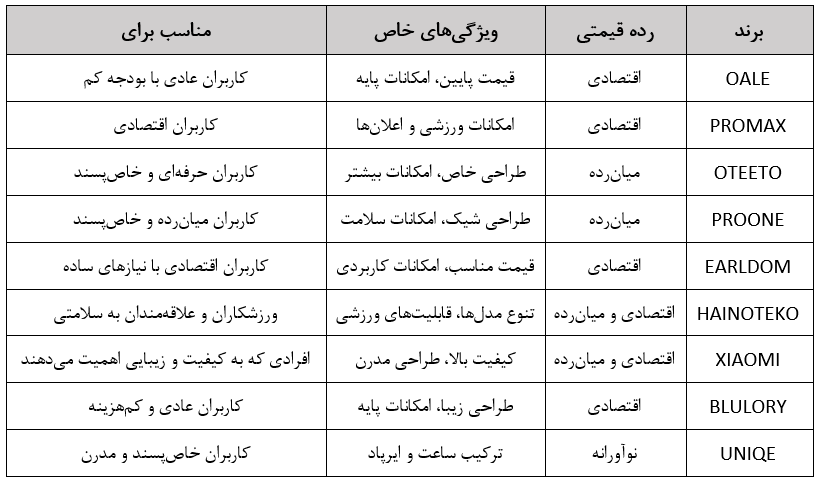 مقایسه ساعت های هوشمند