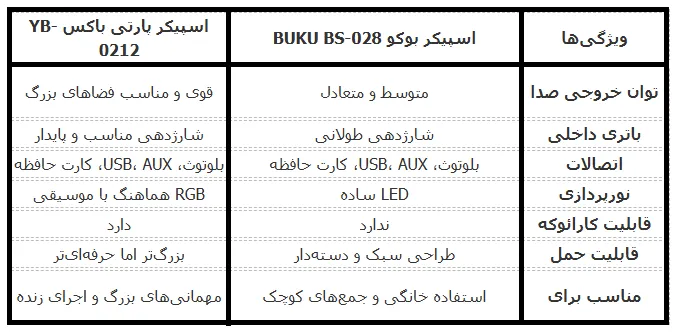 مقایسه اسپیکر پارتی باکس