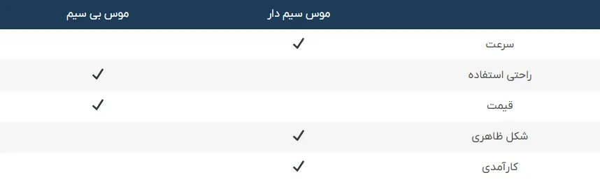 موس سیم دار یا بی سیم